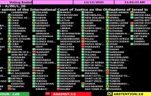 الجمعية العامة تعتمد قرارا يطالب "إسرائيل" بإنهاء قيودها على مساعدات غزة