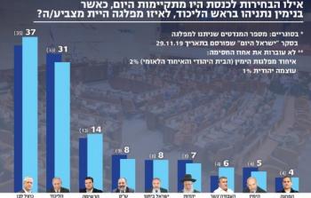 نتائج الإستطلاع