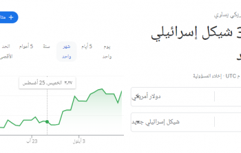 ارتفاع ملحوظ للدولار خلال ساعات