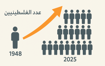 الإحصاء: عدد الفلسطينيين تضاعف 10 مرات منذ النكبة