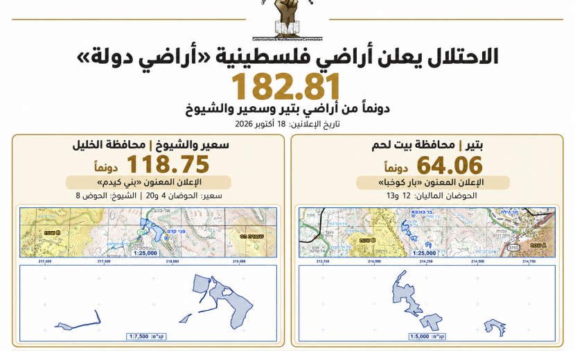 الاحتلال يصنّف 182 دونماً في بتير وسعير والشيوخ "أراضي دولة