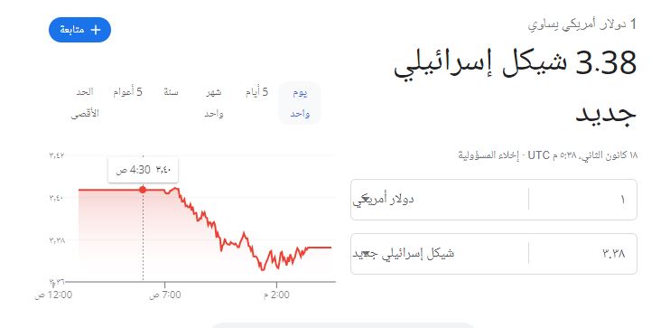 الدولار يهوي.JPG