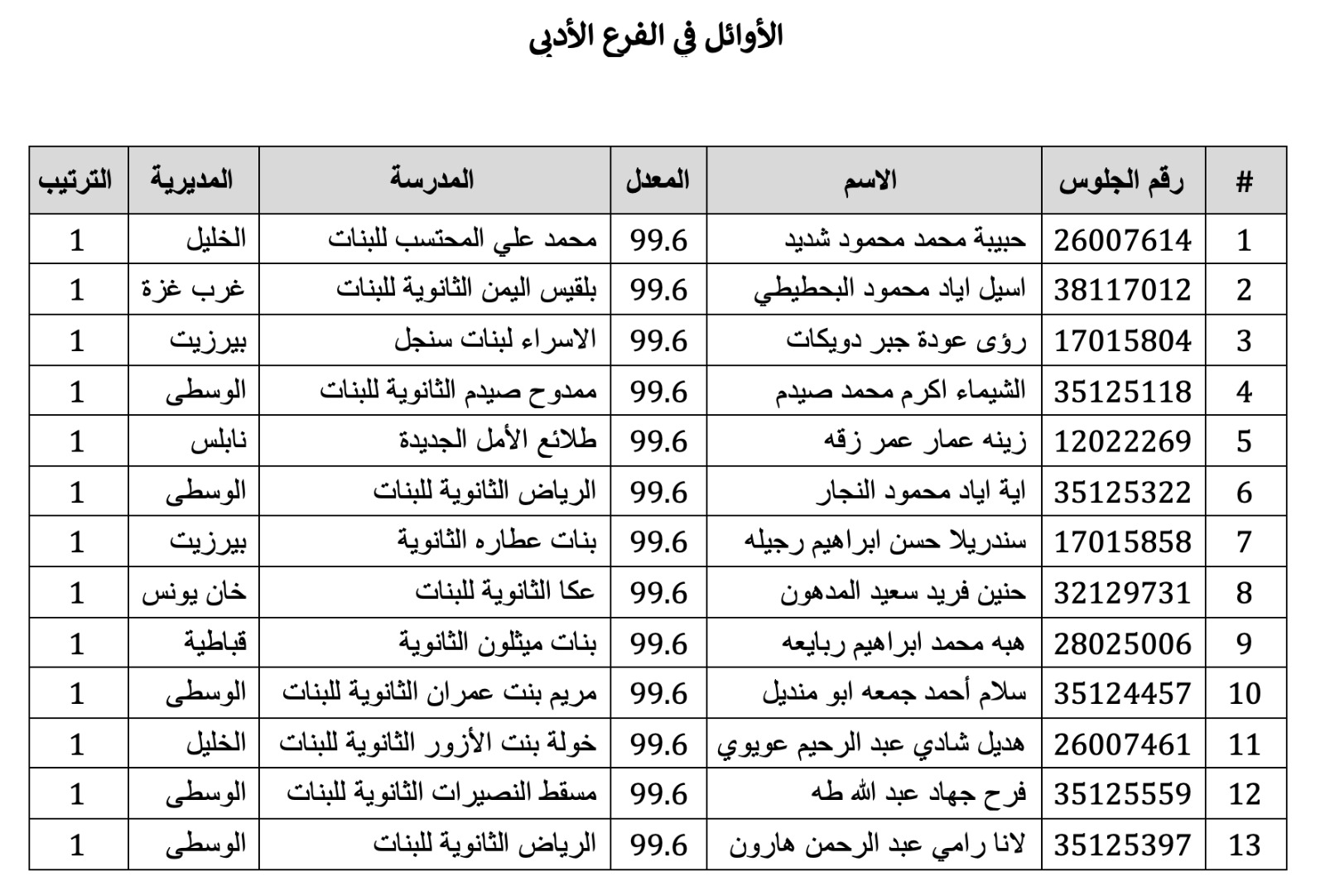 أسماء أوائل الثانوية العامة توجيهي 2023 في فلسطين في الفرع الأدبي.jpg
