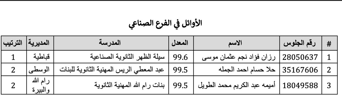 أسماء أوائل الثانوية العامة توجيهي 2023 في فلسطين في الفرع الصناعي.PNG
