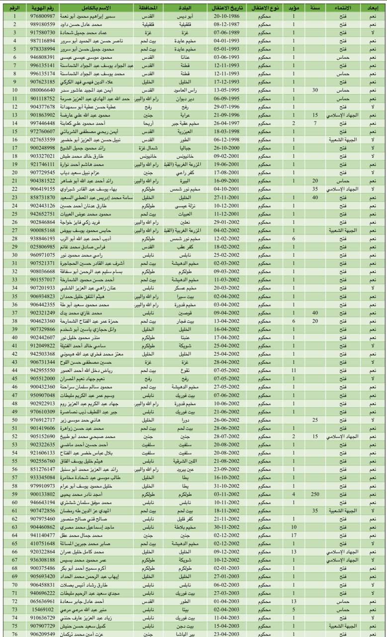 بالأسماء: إعلام الأسرى ينشر قائمة بأسماء المعتقلين الفلسطينيين المقرر الإفراج عنهم