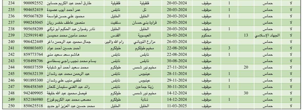 بالأسماء: إعلام الأسرى ينشر قائمة بأسماء المعتقلين الفلسطينيين المقرر الإفراج عنهم