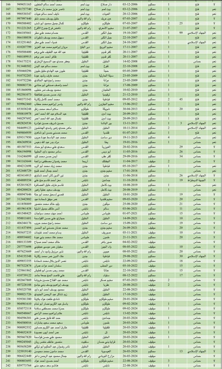 بالأسماء: إعلام الأسرى ينشر قائمة بأسماء المعتقلين الفلسطينيين المقرر الإفراج عنهم