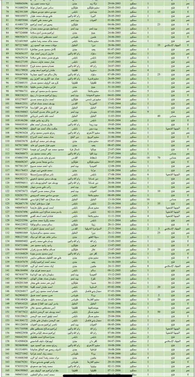 بالأسماء: إعلام الأسرى ينشر قائمة بأسماء المعتقلين الفلسطينيين المقرر الإفراج عنهم