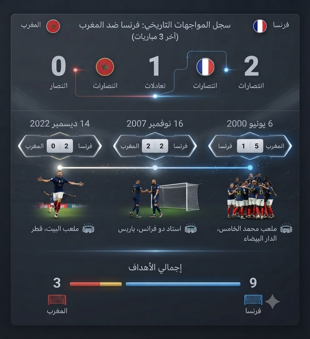 تاريخ مواجهات المغرب وفرنسا هل يحقق أسود الأطلس المفاجأة.png