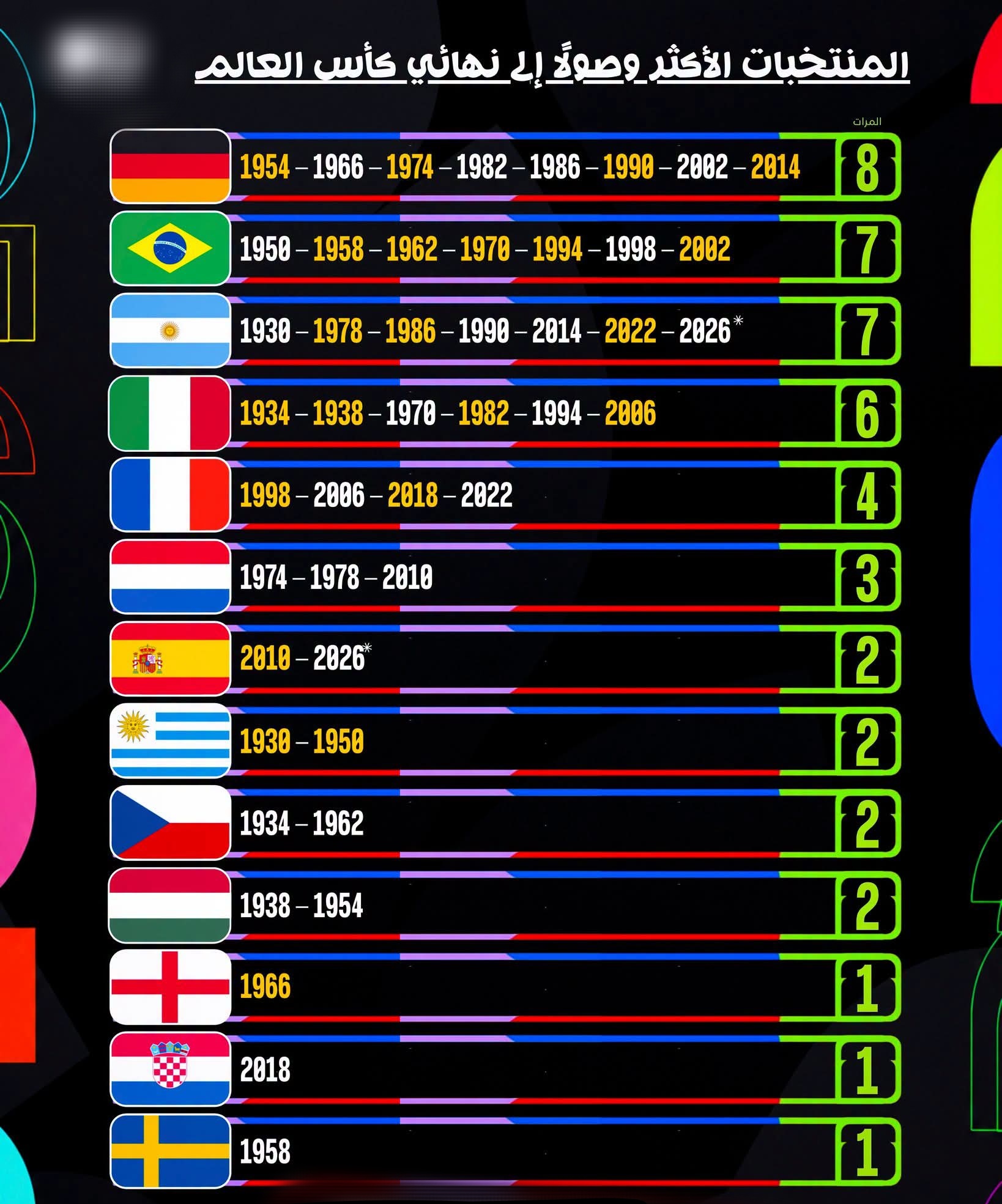 المنتخبات الأكثر وصولًا إلى نهائي كأس العالم.jpg