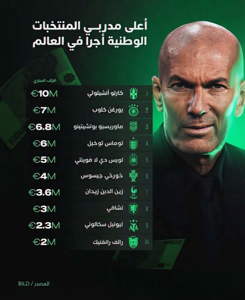 أعلى مدربي المنتخبات أجراً في العالم لعام 2026.jpg