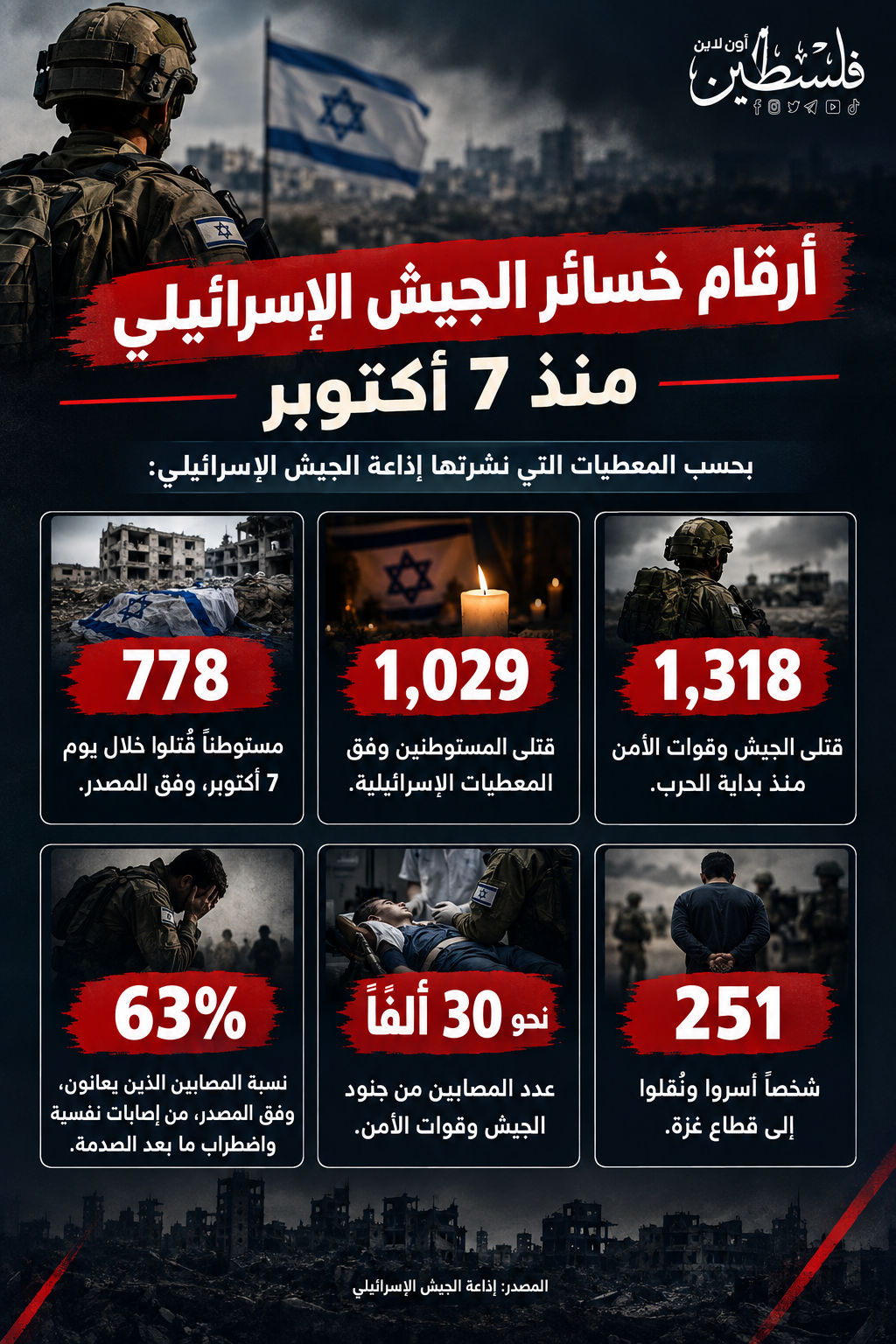 انفوجرافيك بعدد قتلى الجيش الإسرائيلي 7 أكتوبر.png